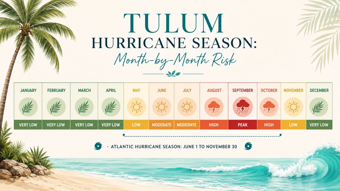 Month-by-month hurricane risk timeline for Tulum, Mexico