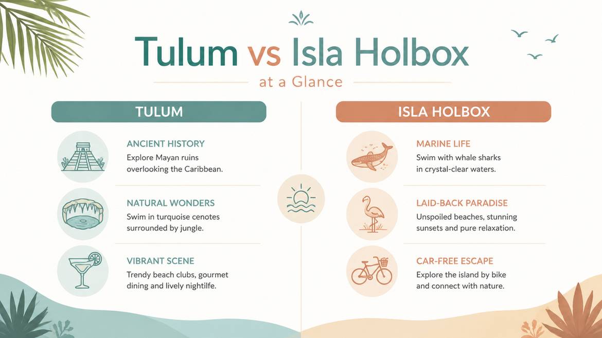 Tulum vs Isla Holbox comparison infographic showing key differences in vibe, activities, and travel logistics