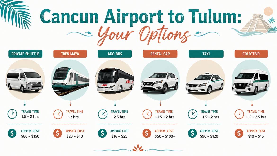 Infographic comparing six transportation options from Cancun Airport to Tulum with times and prices