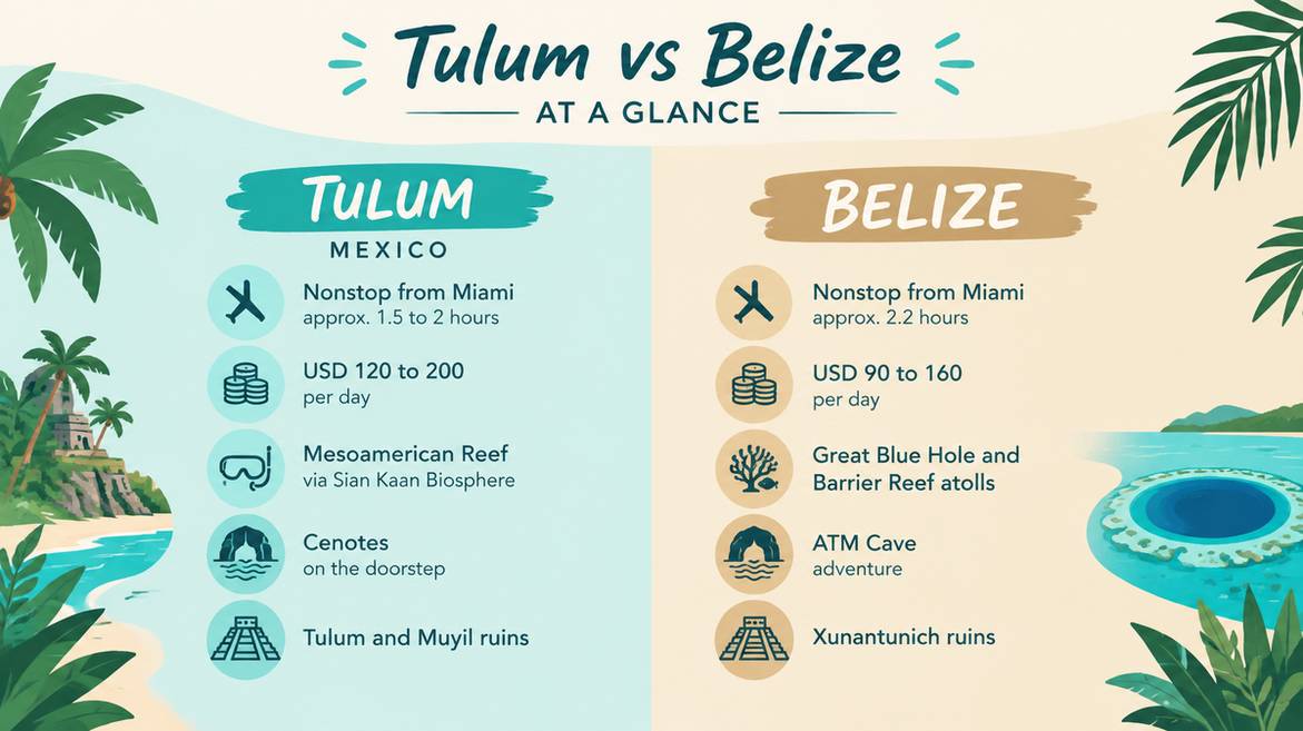 Tulum vs Belize side-by-side comparison of flight times, cost, reef access, and top experiences
