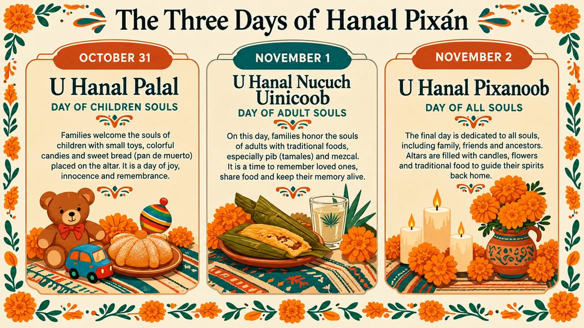 Infographic showing the three days of Hanal Pixán in the Yucatán